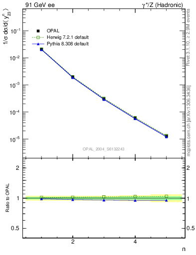 Plot of Y3-mom in 91 GeV ee collisions
