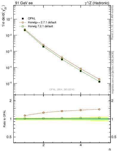 Plot of Y3-mom in 91 GeV ee collisions