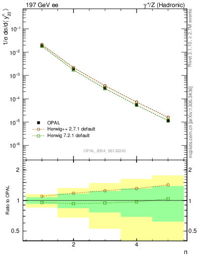 Plot of Y3-mom in 197 GeV ee collisions