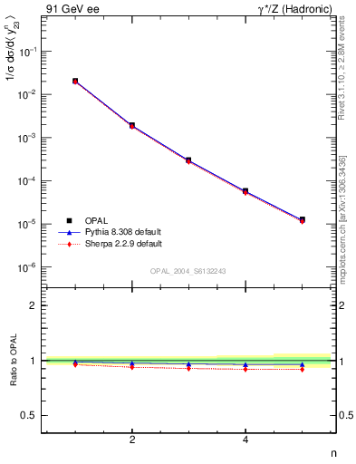 Plot of Y3-mom in 91 GeV ee collisions