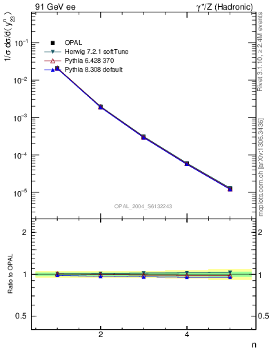 Plot of Y3-mom in 91 GeV ee collisions