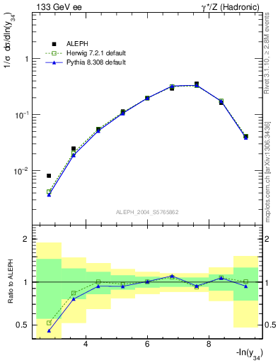 Plot of Y4 in 133 GeV ee collisions