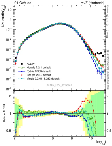 Plot of Y4 in 91 GeV ee collisions