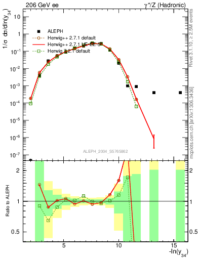 Plot of Y4 in 206 GeV ee collisions