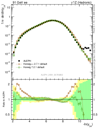 Plot of Y4 in 91 GeV ee collisions