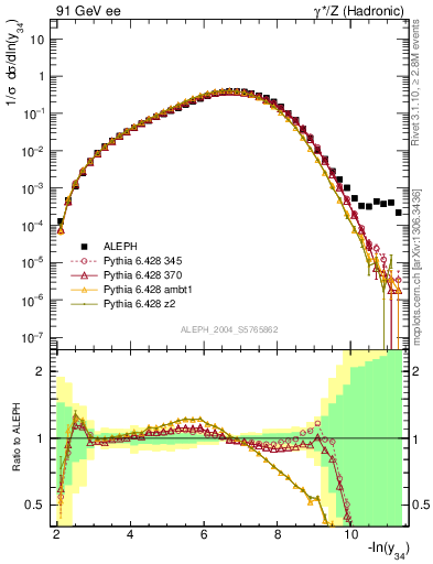 Plot of Y4 in 91 GeV ee collisions