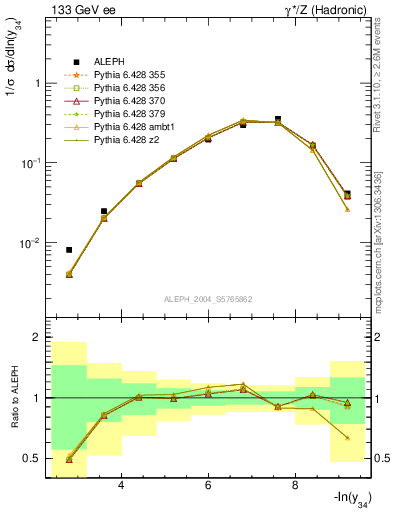 Plot of Y4 in 133 GeV ee collisions