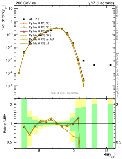Plot of Y4 in 206 GeV ee collisions