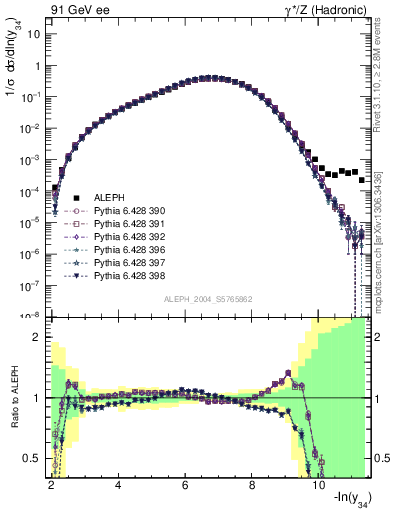 Plot of Y4 in 91 GeV ee collisions