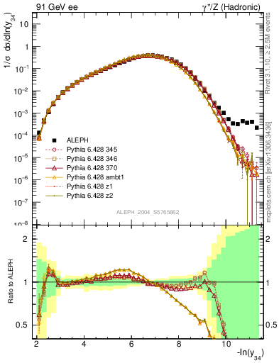 Plot of Y4 in 91 GeV ee collisions