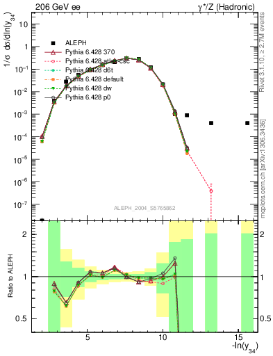 Plot of Y4 in 206 GeV ee collisions