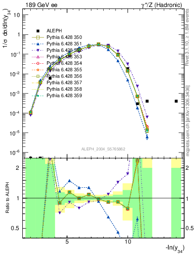 Plot of Y4 in 189 GeV ee collisions
