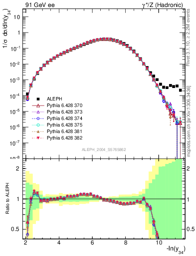 Plot of Y4 in 91 GeV ee collisions