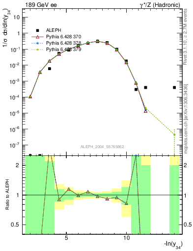 Plot of Y4 in 189 GeV ee collisions