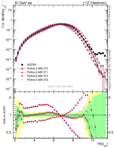 Plot of Y4 in 91 GeV ee collisions