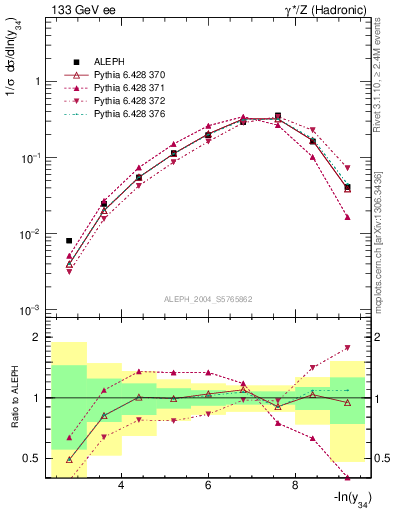 Plot of Y4 in 133 GeV ee collisions