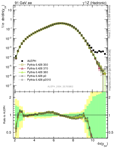 Plot of Y4 in 91 GeV ee collisions