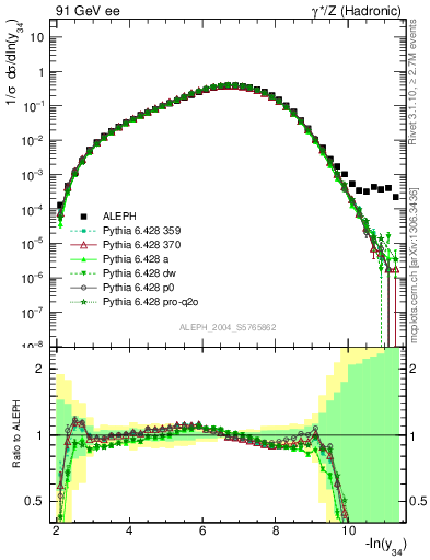 Plot of Y4 in 91 GeV ee collisions