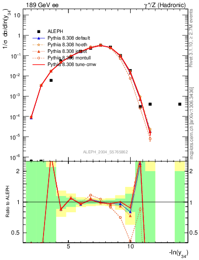Plot of Y4 in 189 GeV ee collisions