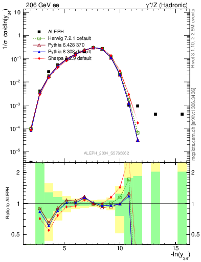 Plot of Y4 in 206 GeV ee collisions