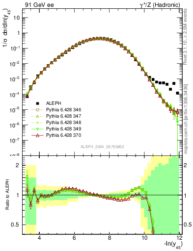Plot of Y5 in 91 GeV ee collisions