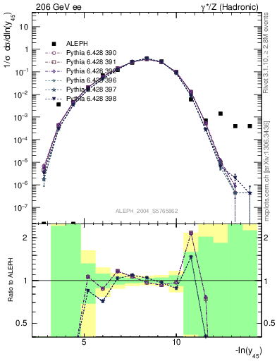 Plot of Y5 in 206 GeV ee collisions