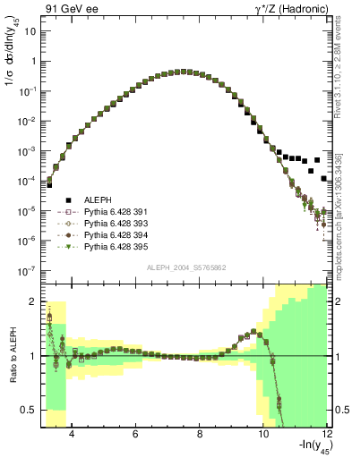 Plot of Y5 in 91 GeV ee collisions