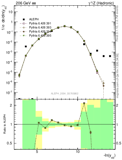 Plot of Y5 in 206 GeV ee collisions