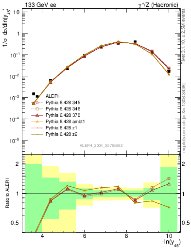 Plot of Y5 in 133 GeV ee collisions