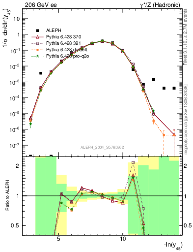 Plot of Y5 in 206 GeV ee collisions