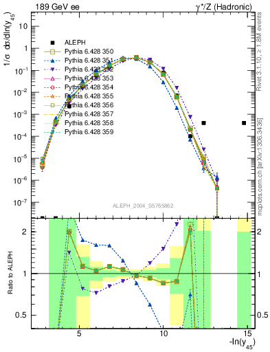 Plot of Y5 in 189 GeV ee collisions