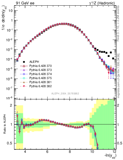 Plot of Y5 in 91 GeV ee collisions