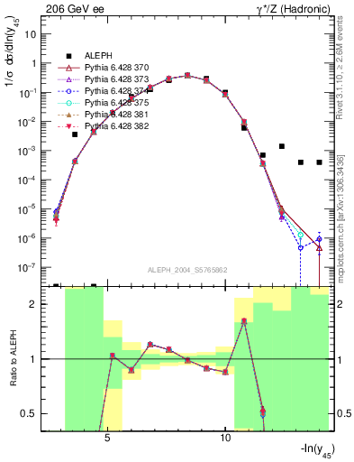 Plot of Y5 in 206 GeV ee collisions