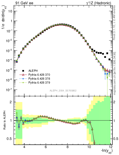 Plot of Y5 in 91 GeV ee collisions