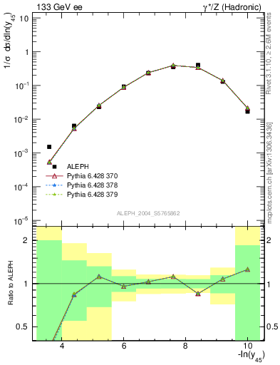 Plot of Y5 in 133 GeV ee collisions