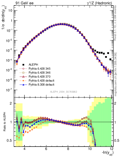 Plot of Y5 in 91 GeV ee collisions