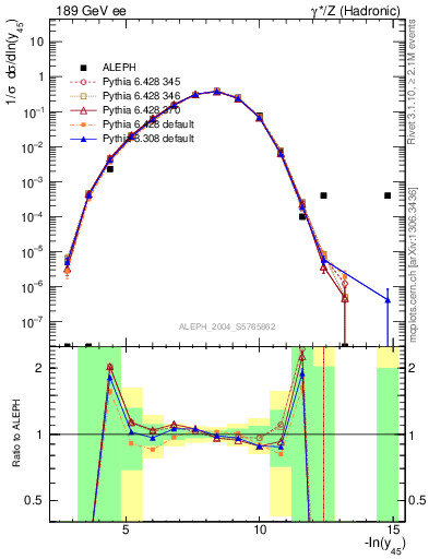 Plot of Y5 in 189 GeV ee collisions