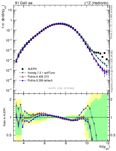 Plot of Y5 in 91 GeV ee collisions