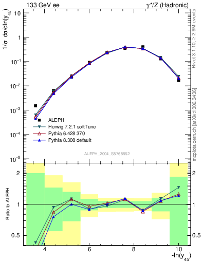 Plot of Y5 in 133 GeV ee collisions