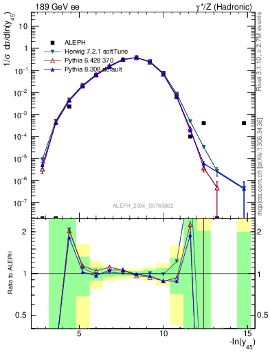 Plot of Y5 in 189 GeV ee collisions