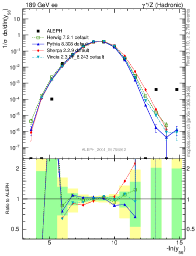 Plot of Y6 in 189 GeV ee collisions