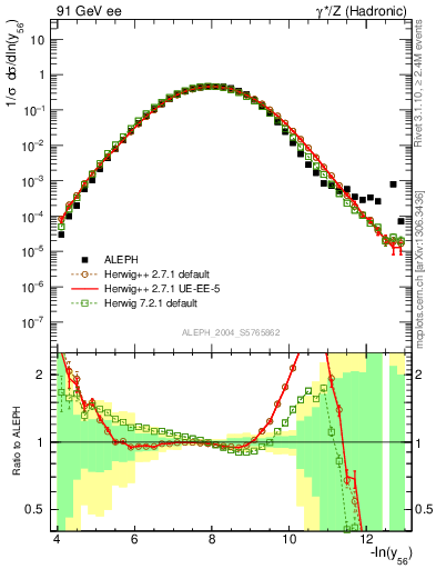 Plot of Y6 in 91 GeV ee collisions