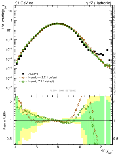 Plot of Y6 in 91 GeV ee collisions