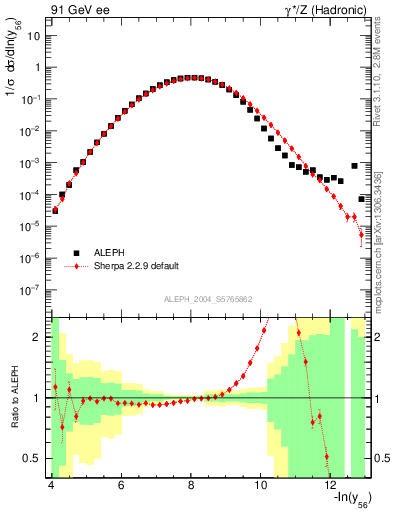 Plot of Y6 in 91 GeV ee collisions