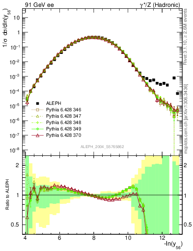 Plot of Y6 in 91 GeV ee collisions