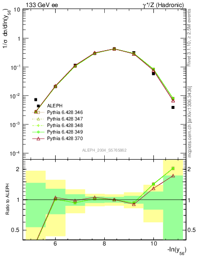 Plot of Y6 in 133 GeV ee collisions