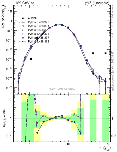 Plot of Y6 in 189 GeV ee collisions