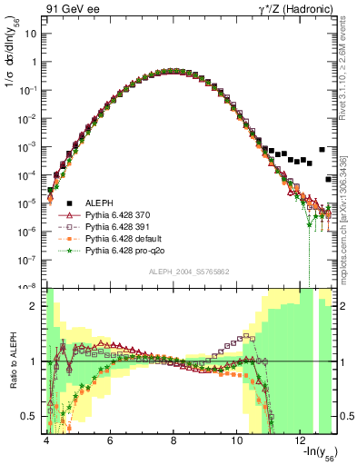 Plot of Y6 in 91 GeV ee collisions