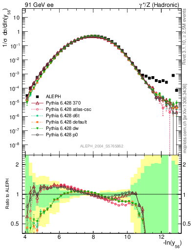 Plot of Y6 in 91 GeV ee collisions