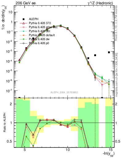 Plot of Y6 in 206 GeV ee collisions